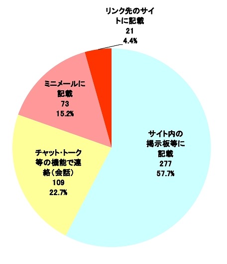 メールアドレス等の連絡方法（被疑者側）