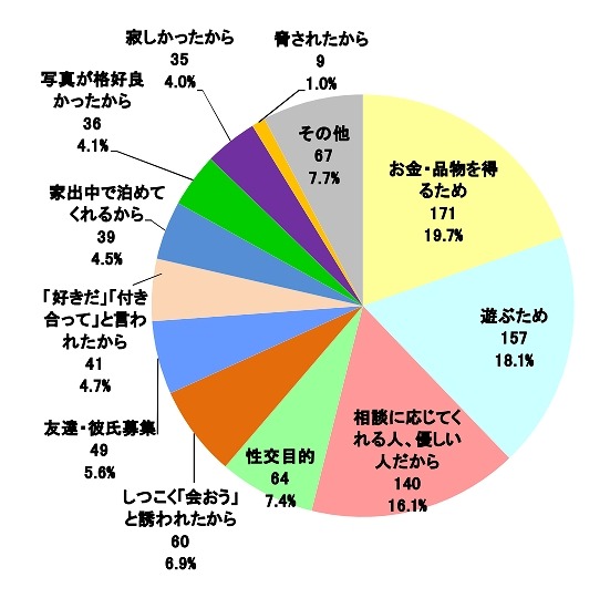 被疑者と会った理由（児童側）