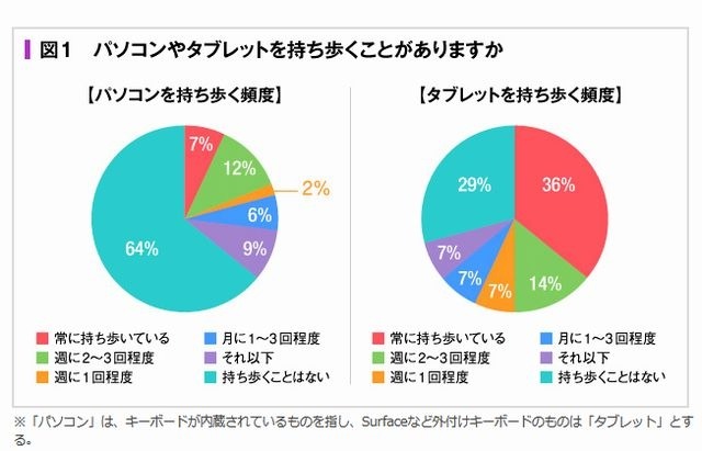 パソコン・タブレットを持ち歩く頻度