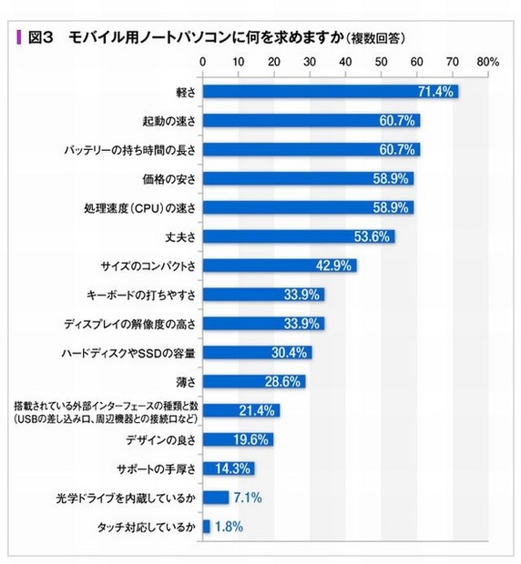 モバイルノートパソコンに何を求めるか