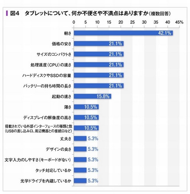 タブレットの不便さや不満点