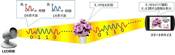 色変調による情報の表現と受信