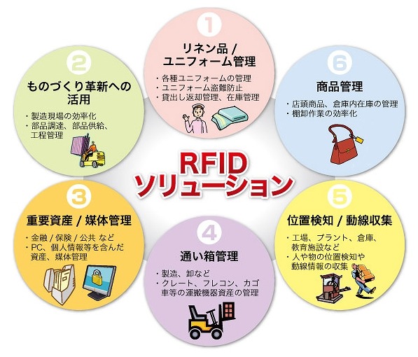 富士通のRFIDソリューション