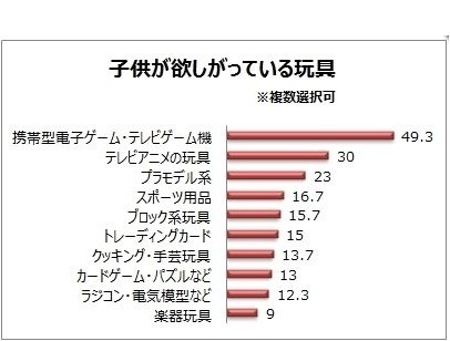 子どもが欲しがっている玩具