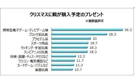 クリスマスに親が購入予定のプレゼント