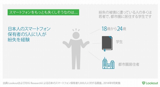 スマホをもっとも紛失しそうな人物像