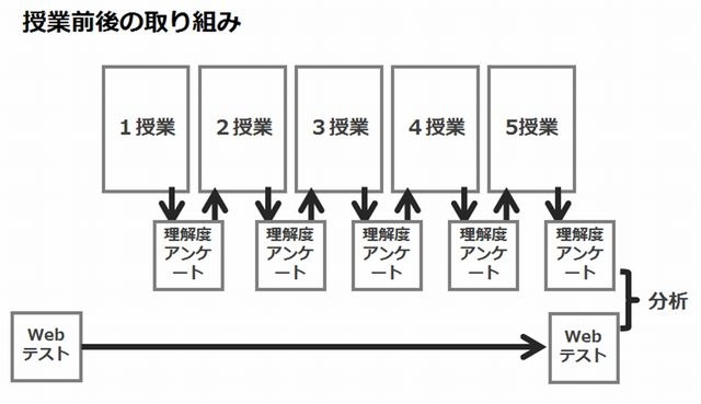授業前後の取組み（桜丘中学・高等学校）