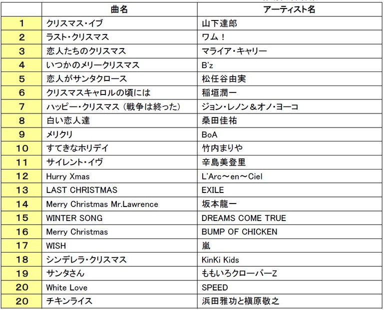 1万人が選ぶ クリスマスソング といえば 上位2位は切ないクリスマス 1枚目の写真 画像 Rbb Today