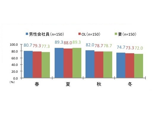 男性会社員のニオイが気になる季節　『働く男の冬のニオイと対策調査』（ネオマーケティング調べ）