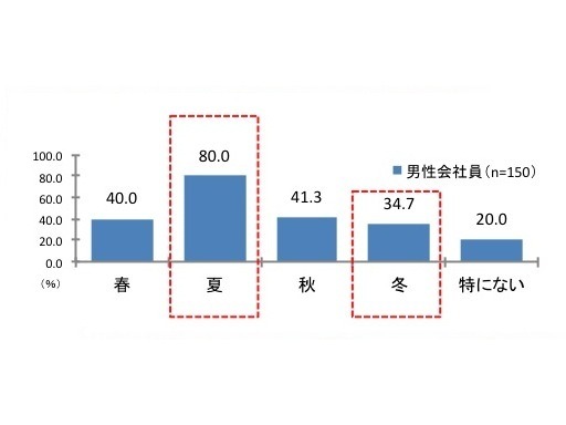 男性会社員自身が自分のニオイが気になる季節