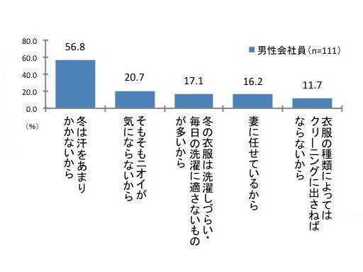 冬、ニオイ対策をしない理由