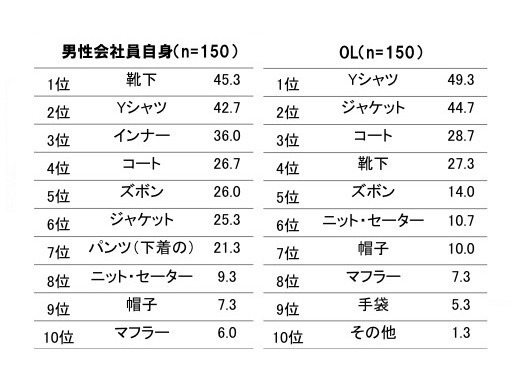 男性会社員の冬の衣服でニオイが気になるもの