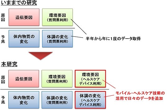 研究手法の比較