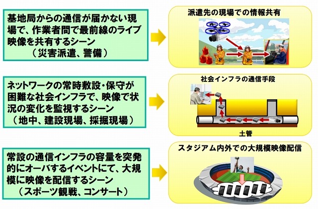 想定する利用シーン