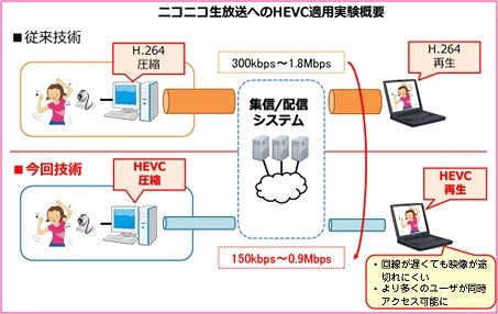 「H.265/HEVC」技術をニコニコ生放送に適用する共同実験イメージ