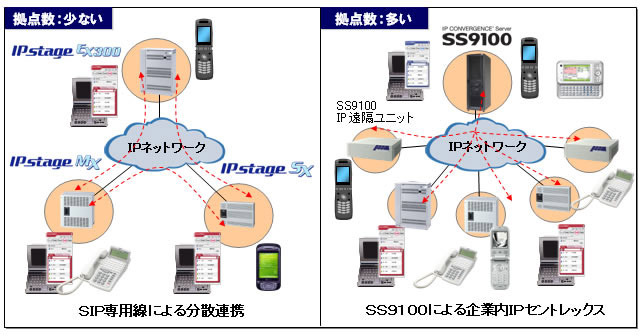 「SS9100」と「IPstageシリーズ」のSIP連携イメージ
