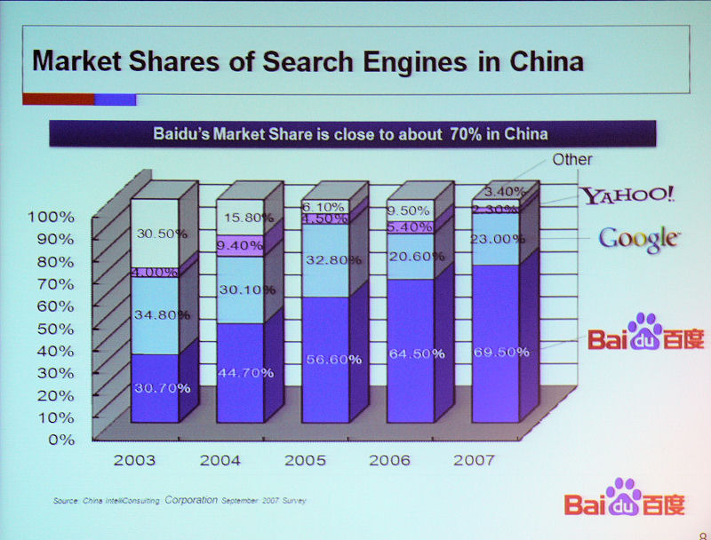 中国の検索エンジン市場シェア
