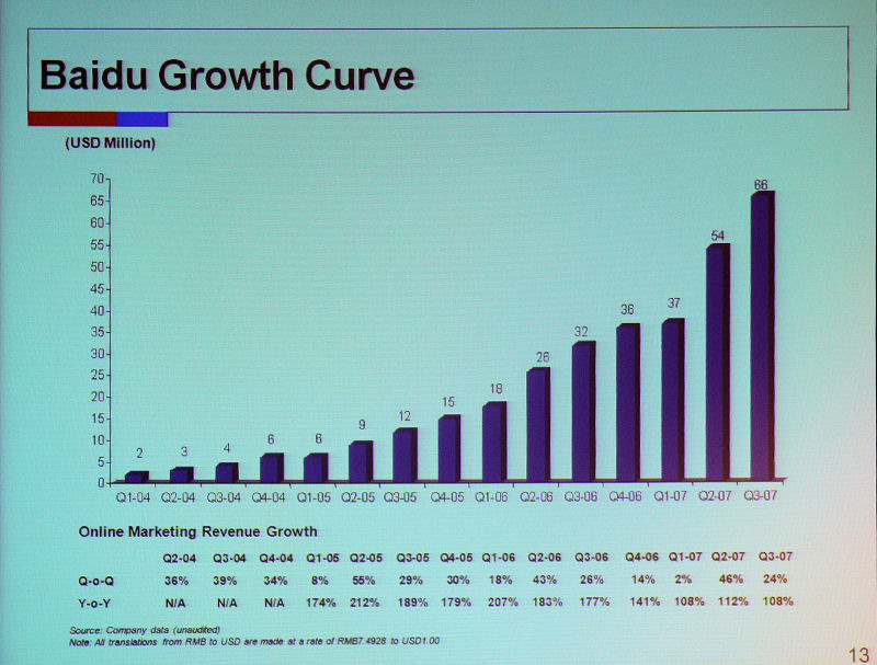 年々倍増するBaidu.comの収益