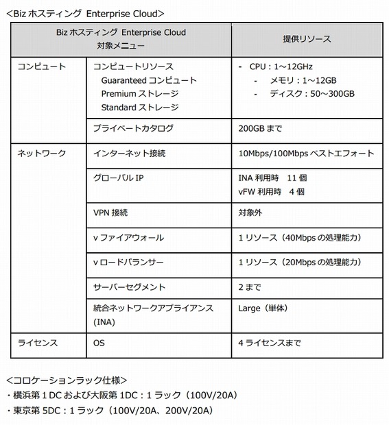 「ハイブリッドクラウドラボ」設備仕様 