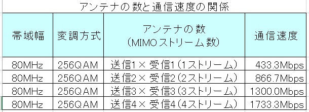【ギガ特集】IEEE802.11ac対応スマホで我が家のWi-Fi環境にリンクしてみた