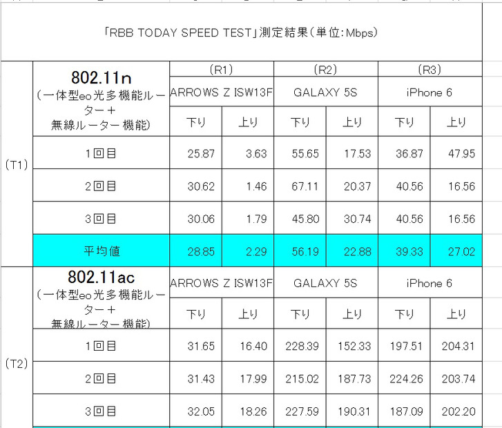 【ギガ特集】IEEE802.11ac対応スマホで我が家のWi-Fi環境にリンクしてみた