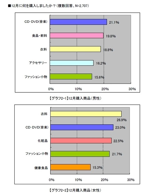 12月にケータイで購入したもの