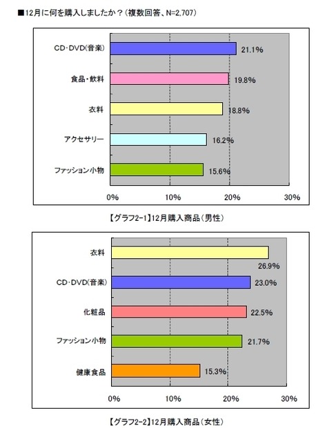 12月にケータイで購入したもの