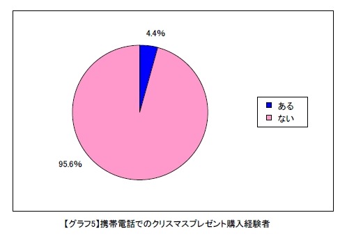 クリスマスプレゼントのケータイでの購入率
