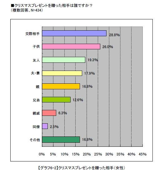 誰に送ったか（男女別）