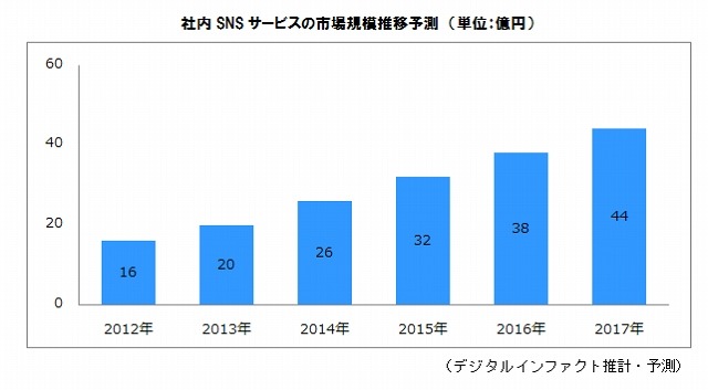 社内SNSの市場規模推移予測　（単位：億円）