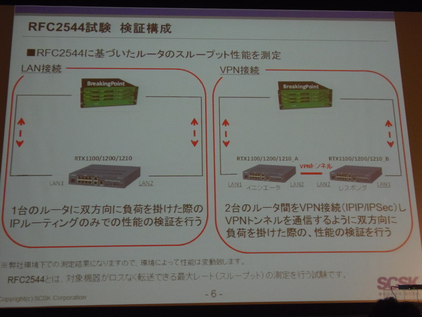 検証時の試験構成