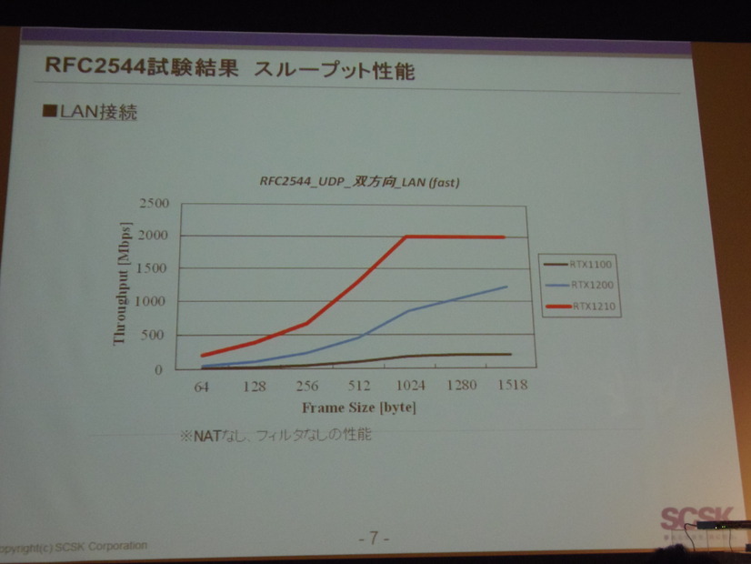 LAN接続におけるスループット性能の結果