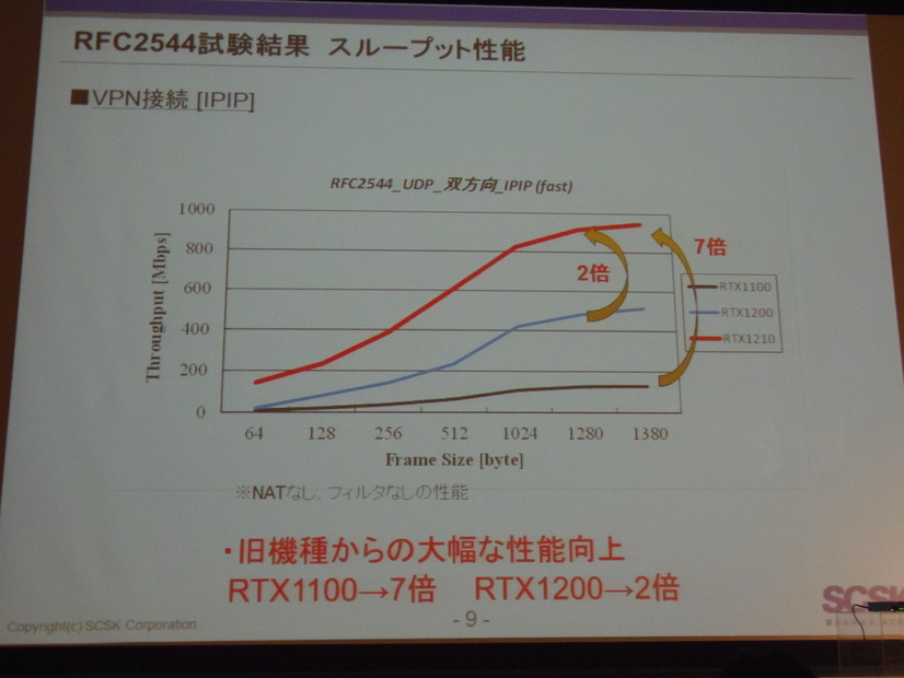 VPN接続（IPIP）でのスループット性能は、従来よりも2倍から7倍に向上