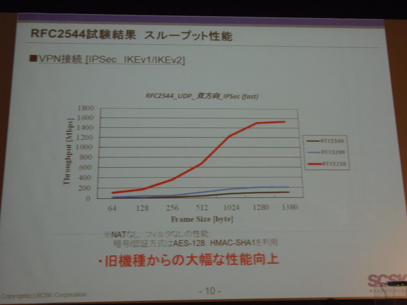 IPsecでのスループット性能。実測でもカタログ値値である1.5Gbpsを確認できた