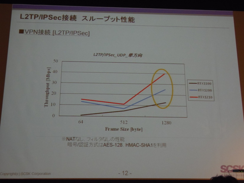 L2TP/IPsec接続でのスループット性能。従来機種に比べ性能が2倍から4倍ほど向上した