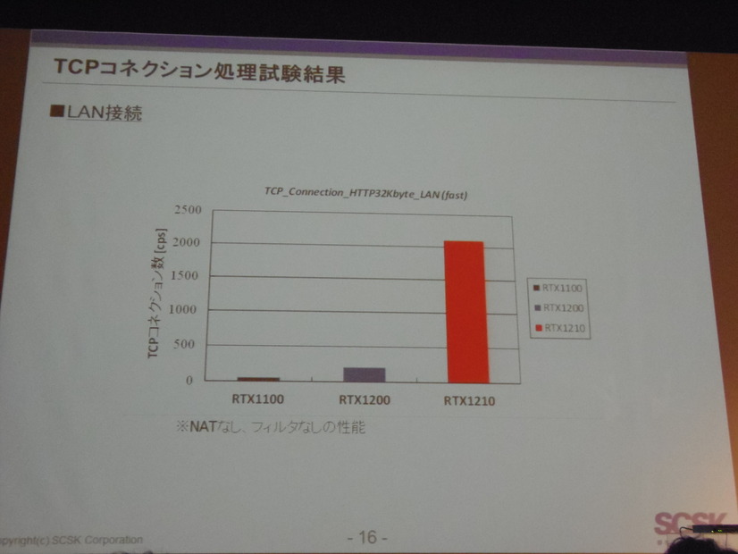 LAN接続におけるTCPコネクション処理性能の結果。従来よりも10倍から40倍近い大幅な向上