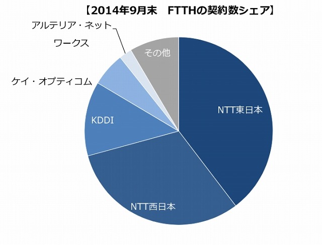 FTTH回線事業者の契約数シェア