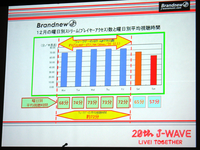 インターネッットラジオ「Brandnew-J」の平均視聴時間