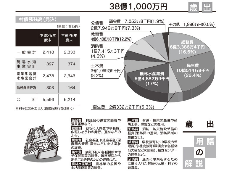 設置費用は総務費から歳出し、管理や運用は村役場で行う。現在は試験運用中だ（画像は平成26年度の当初予算：昭和村公式サイトより）。