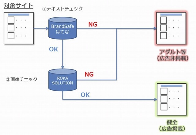 BrandSafeはてな×ROKA SOLUTIONフィルタリングシステムの仕組み