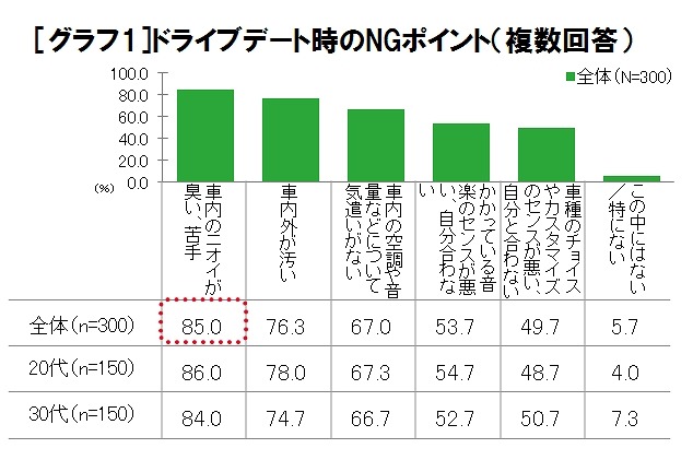 ドライブデート時のNGポイント