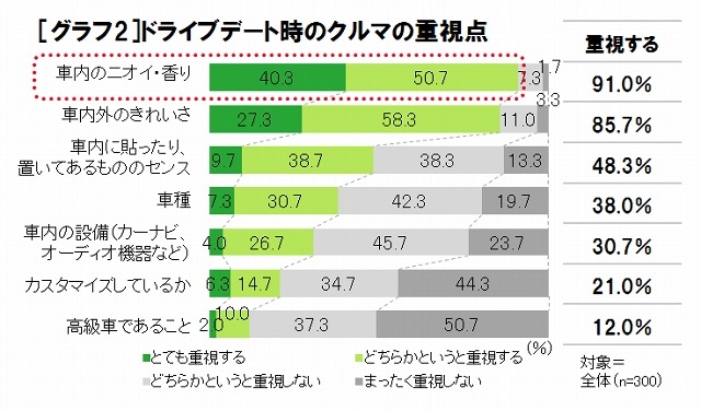 ドライブデート時のクルマの重視点