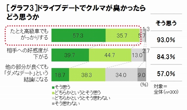 ドライブデートでクルマが臭かったら