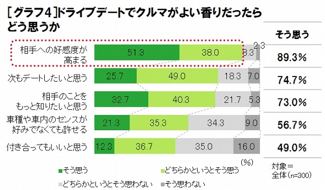 ドライブデートでクルマがよい香りだったら