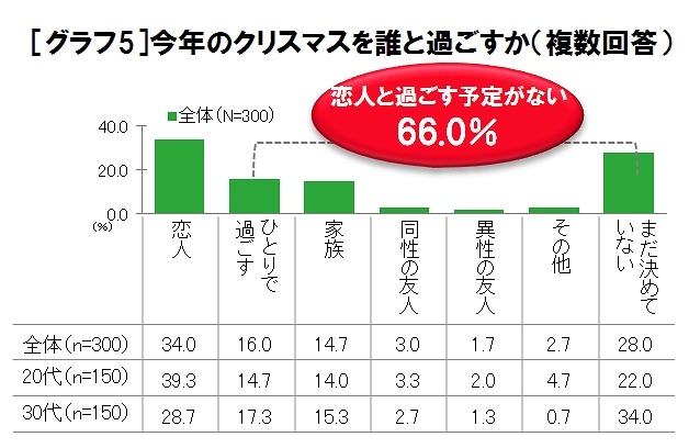 今年のクリスマスを誰と過ごすか