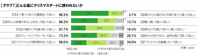 どんな風にクリスマスデートに誘われたいか
