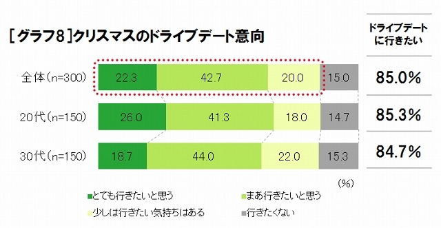 クリスマスのドライブデート意向