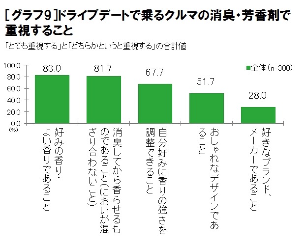 ドライブデートで乗るクルマの消臭・芳香剤で重視すること