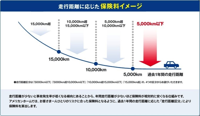 年間走行距離に応じて相対的に安くなる保険料