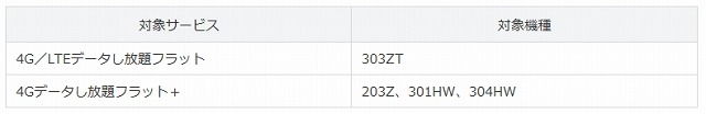 モバイルWi-Fiルーターの対象サービス